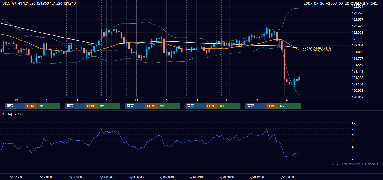 2007年7月16日(月)〜7月20日(金) USD/JPY 1時間足チャート