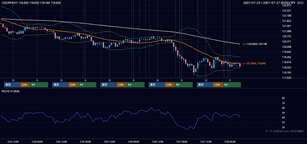 2007年7月23日(月)〜7月27日(金) USD/JPY 1時間足チャート