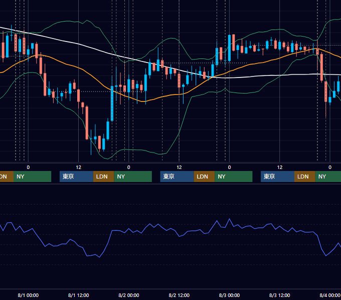 2007年7月30日〜8月3日 USD/JPY 1時間足チャート