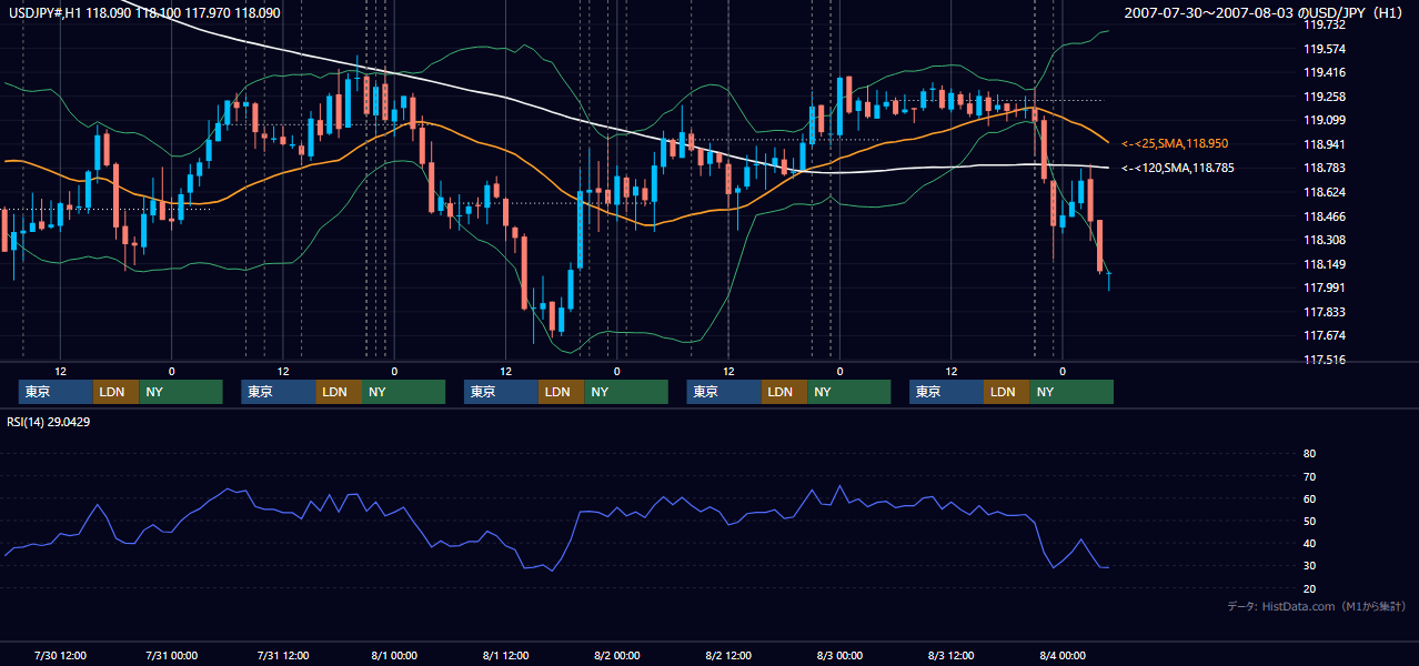 2007年7月30日(月)〜8月3日(金) USD/JPY 1時間足チャート