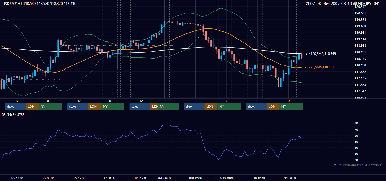 2007年8月6日(月)〜8月10日(金) USD/JPY 1時間足チャート