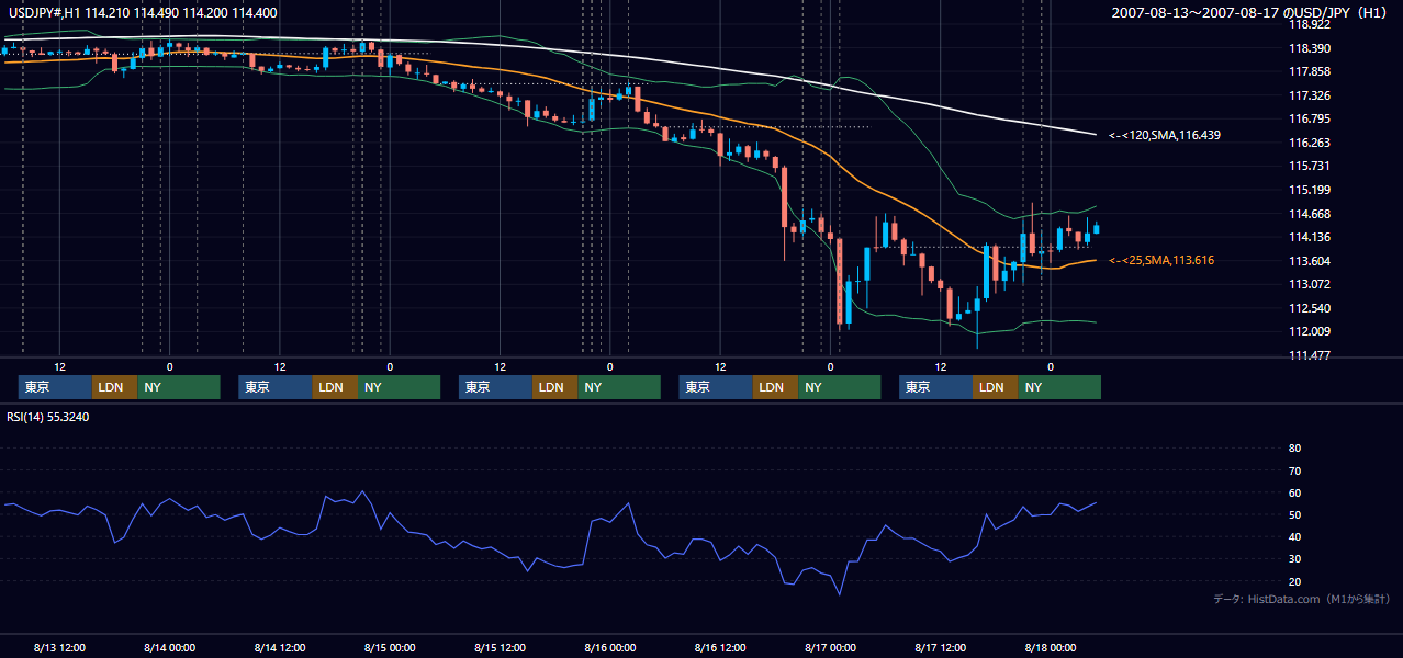 2007年8月13日(月)〜8月17日(金) USD/JPY 1時間足チャート
