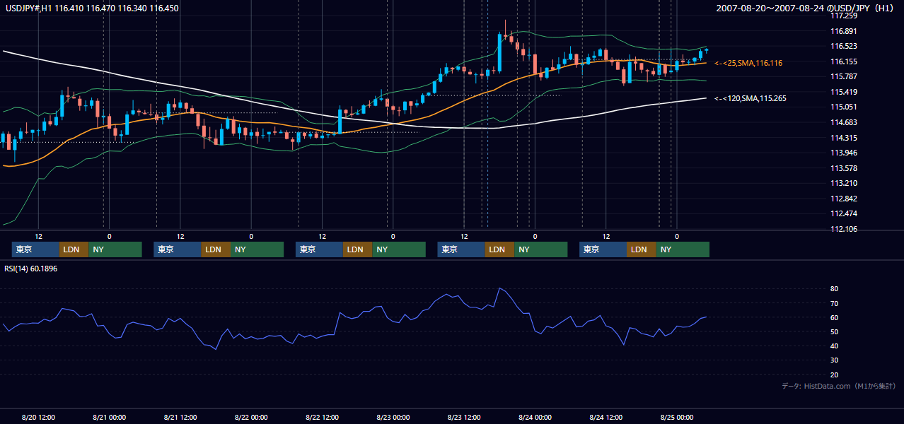 2007年8月20日(月)〜8月24日(金) USD/JPY 1時間足チャート