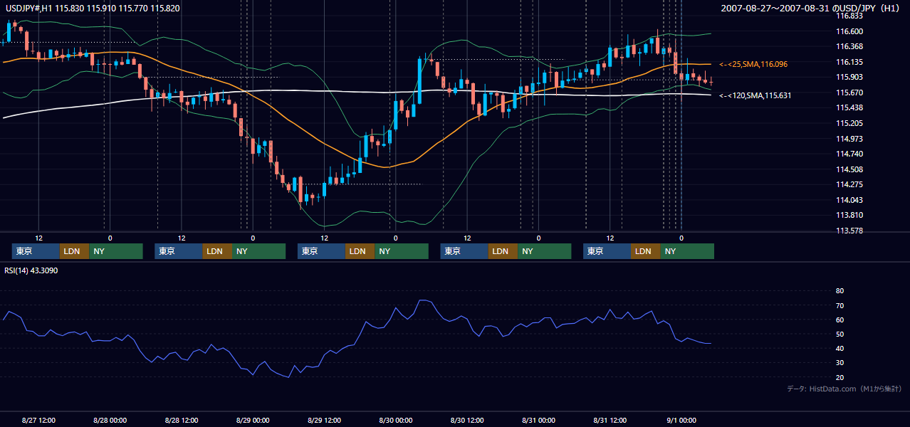 2007年8月27日(月)〜8月31日(金) USD/JPY 1時間足チャート
