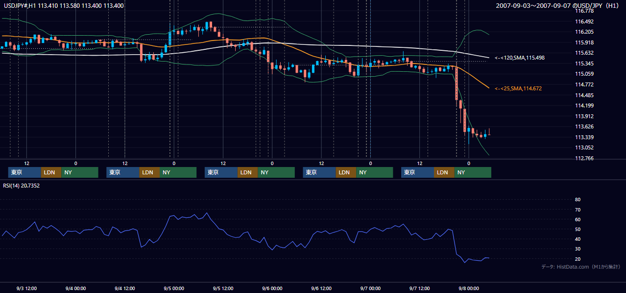 2007年9月3日（月）〜9月7日（金） USD/JPY 1時間足チャート