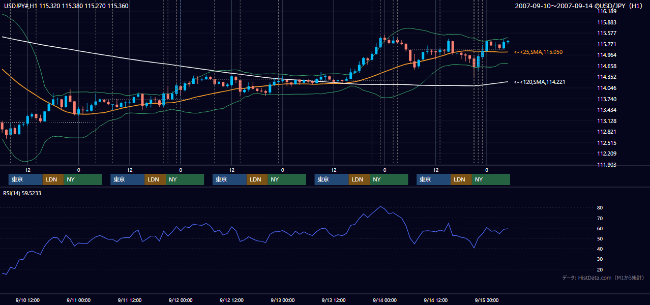 2007年9月10日(月)〜9月14日(金) USD/JPY 1時間足チャート