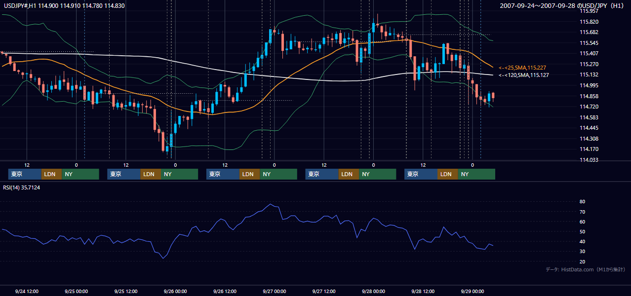 2007年9月24日(月)〜9月28日(金) USD/JPY 1時間足チャート