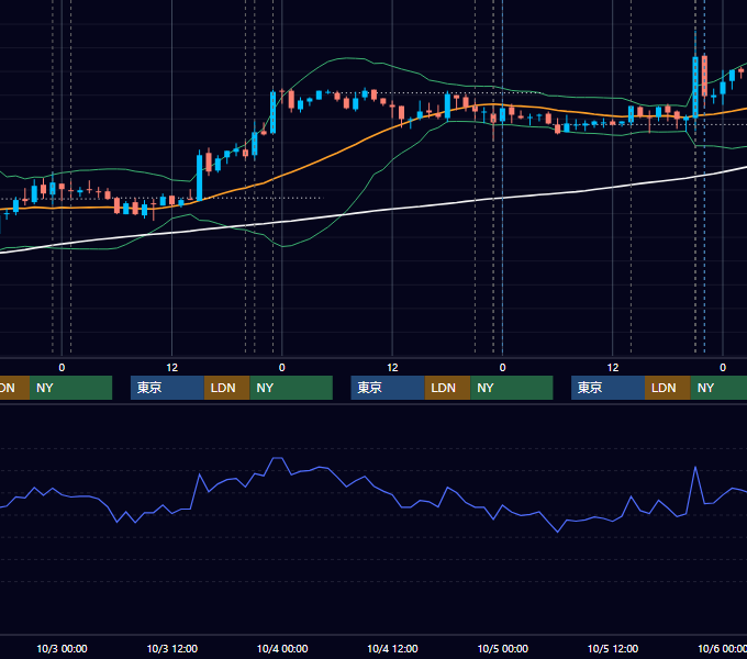2007年10月1日〜10月5日 USD/JPY 1時間足チャート