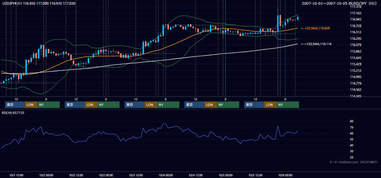 2007年10月1日（月）〜10月5日（金） USD/JPY 1時間足チャート