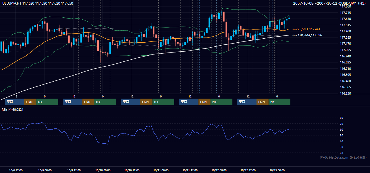 2007年10月8日(月)〜10月12日(金) USD/JPY 1時間足チャート