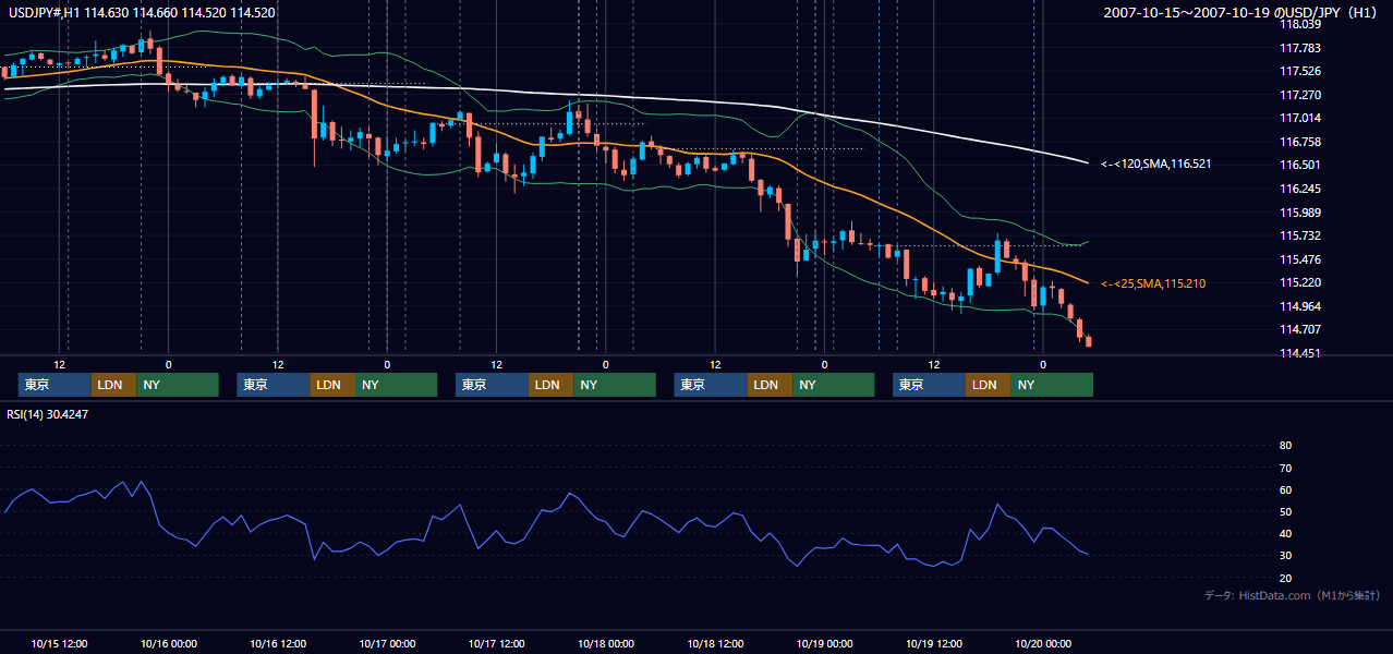 2007年10月15日(月)〜10月19日(金) USD/JPY 1時間足チャート
