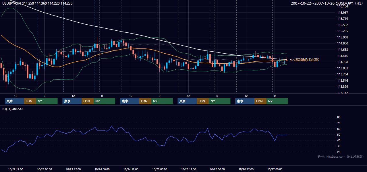2007年10月22日（月）〜10月26日（金） USD/JPY 1時間足チャート