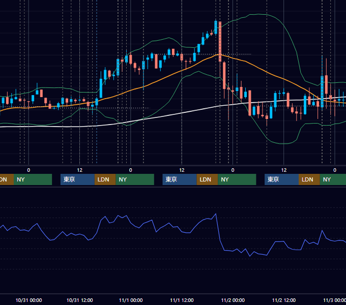 2007年10月29日〜11月2日 USD/JPY 1時間足チャート
