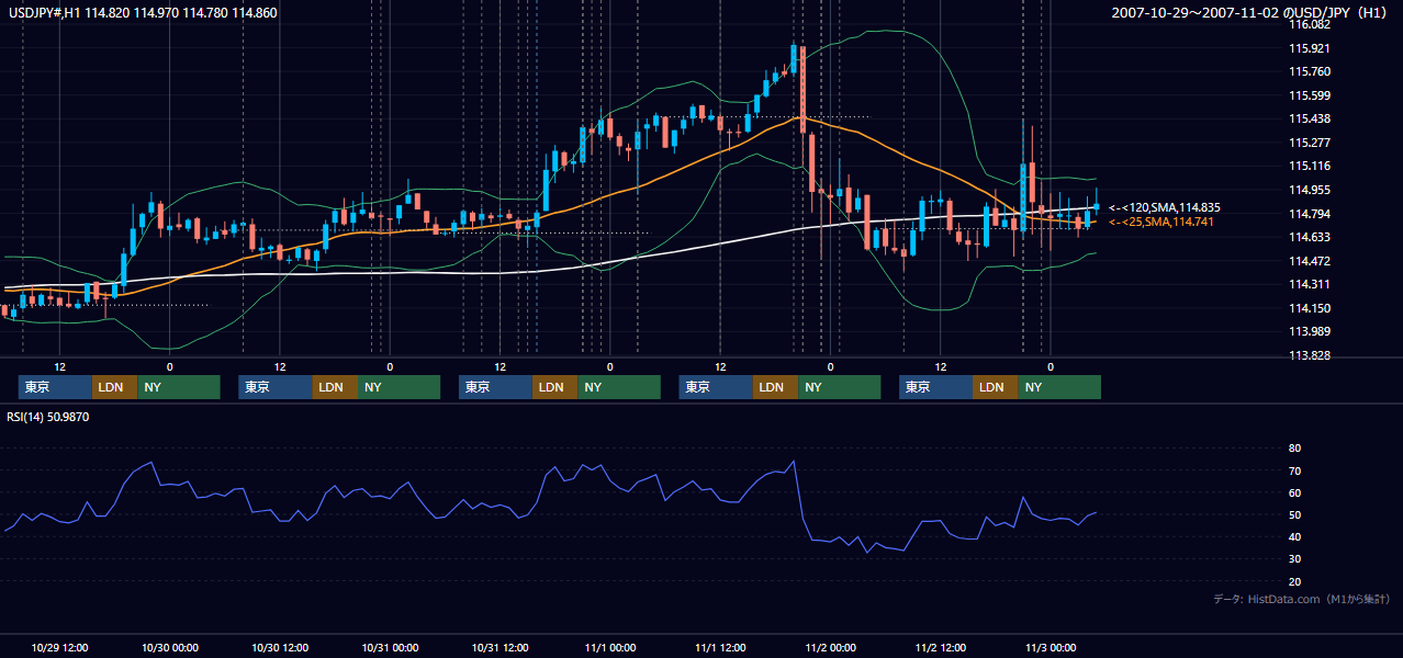 2007年10月29日(月)〜11月2日(金) USD/JPY 1時間足チャート