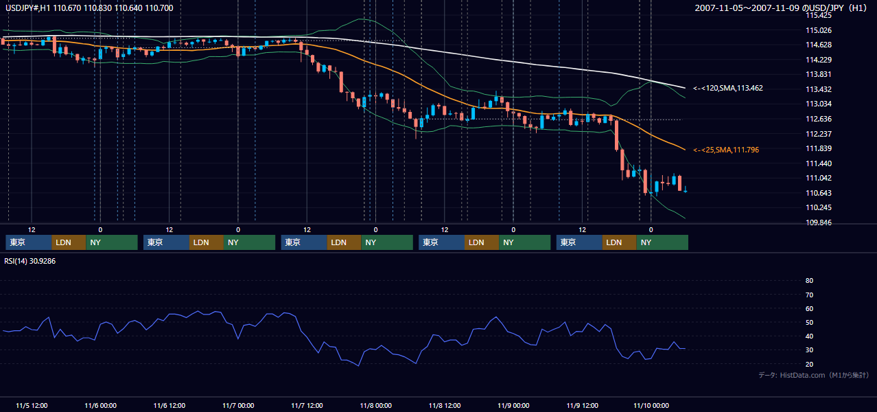 2007年11月5日(月)〜11月9日(金) USD/JPY 1時間足チャート