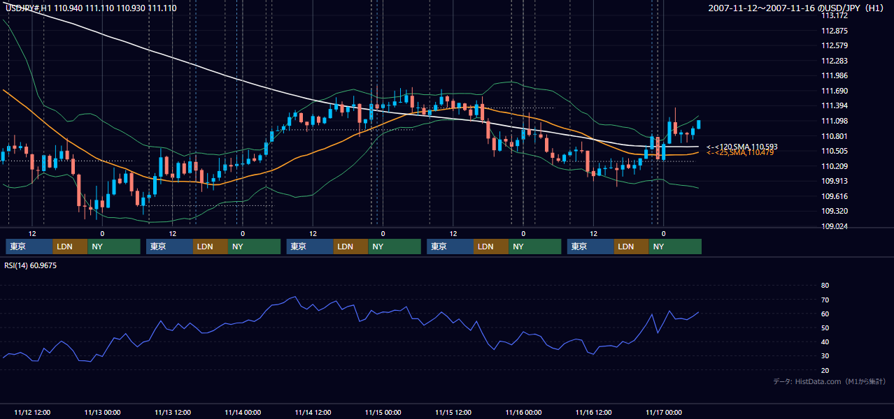 2007年11月12日(月)〜11月16日(金) USD/JPY 1時間足チャート
