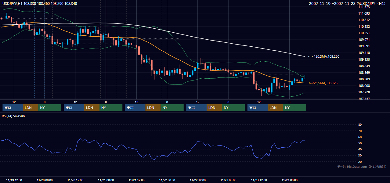 2007年11月19日(月)〜11月23日(金) USD/JPY 1時間足チャート