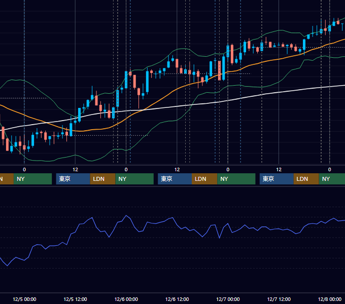2007年12月3日〜12月7日 USD/JPY 1時間足チャート