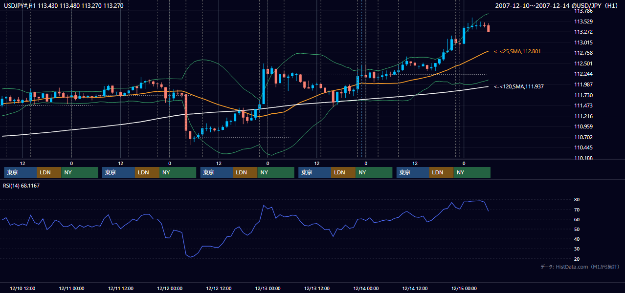 2007年12月10日(月)〜12月14日(金) USD/JPY 1時間足チャート