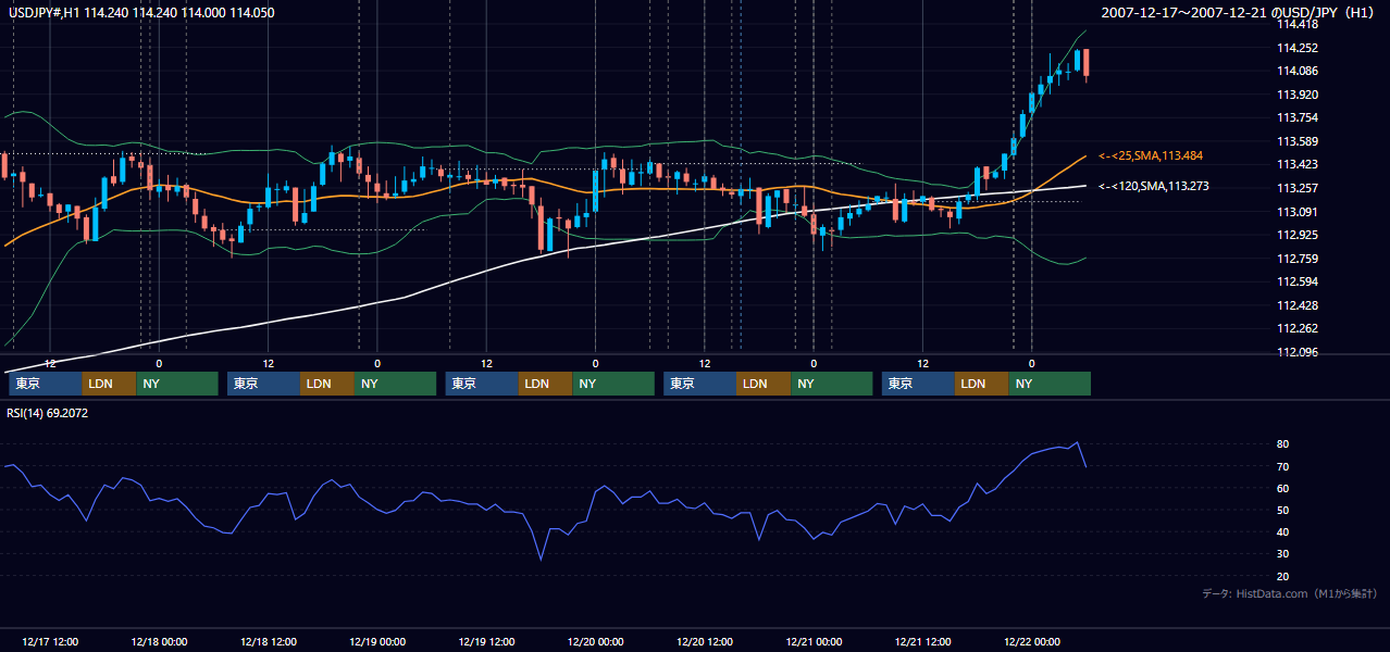 2007年12月17日(月)〜12月21日(金) USD/JPY 1時間足チャート