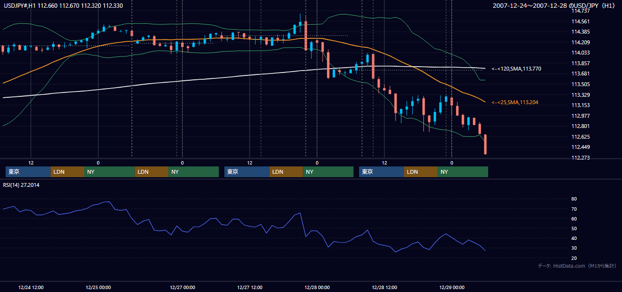 2007年12月24日（月）〜12月28日（金） USD/JPY 1時間足チャート
