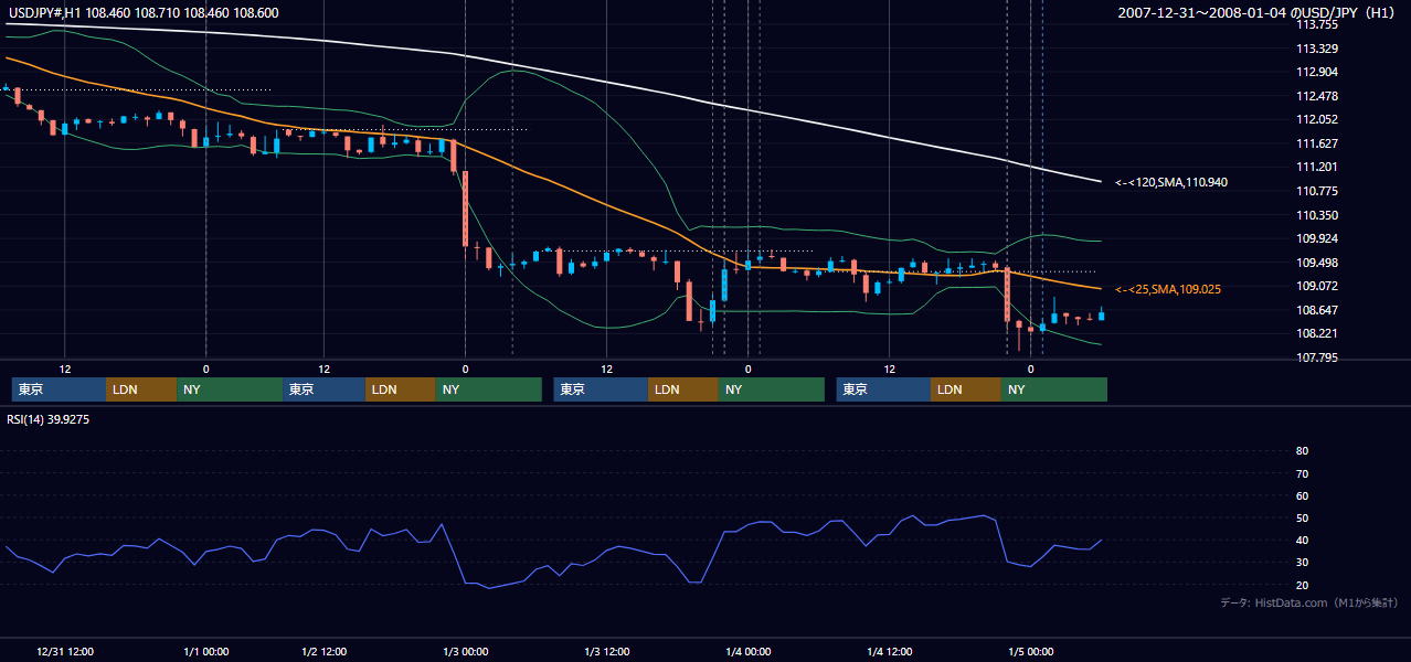 2007年12月31日(月)〜1月4日(木) USD/JPY 1時間足チャート