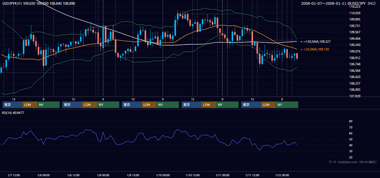 2008年1月7日(月)〜1月11日(金) USD/JPY 1時間足チャート