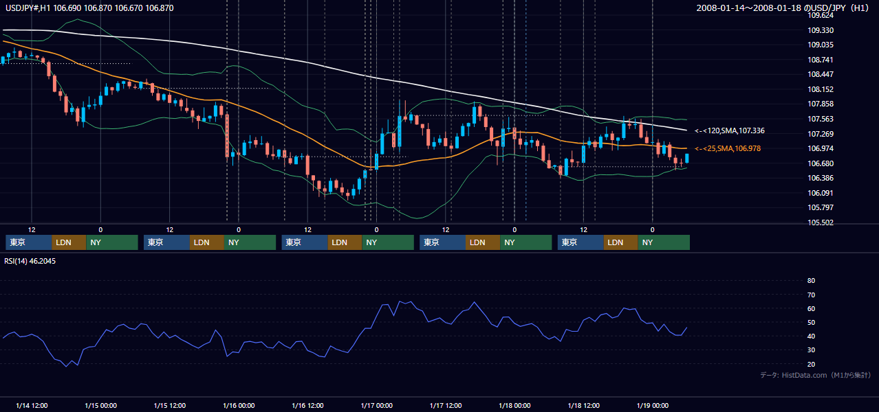 2008年1月14日(月)〜1月18日(金) USD/JPY 1時間足チャート