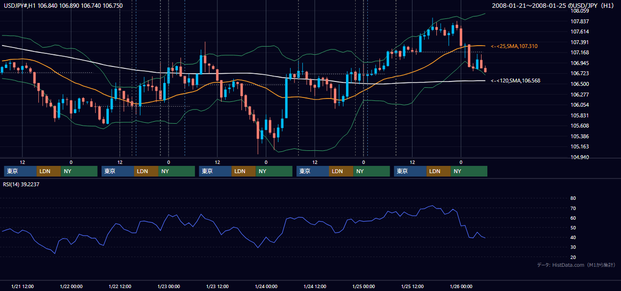 2008年1月21日(月)〜1月25日(金) USD/JPY 1時間足チャート