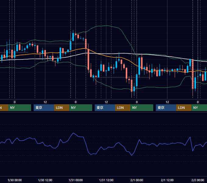 2008年1月28日〜2月1日 USD/JPY 1時間足チャート