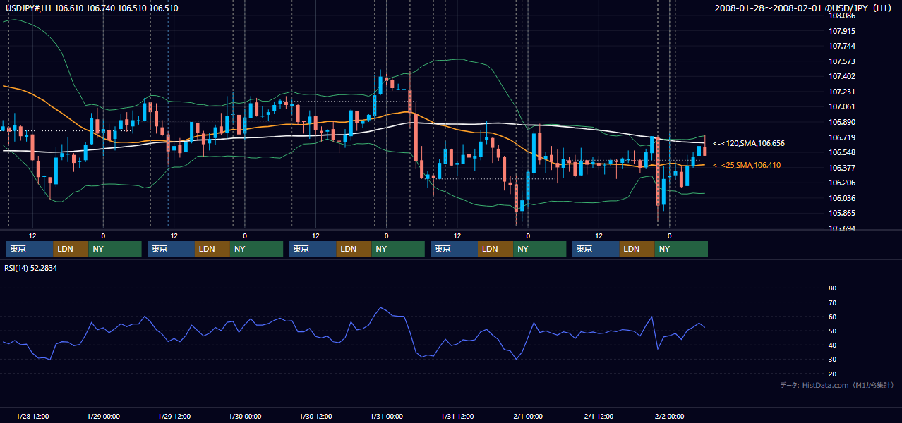 2008年1月28日(月)〜2月1日(金) USD/JPY 1時間足チャート