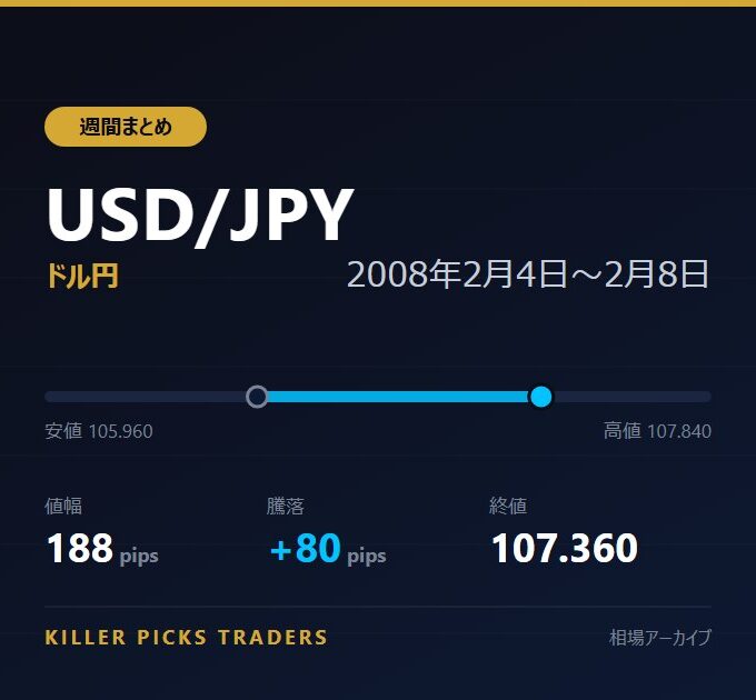 USD/JPY 2008年2月4日〜2月8日 値幅188pips