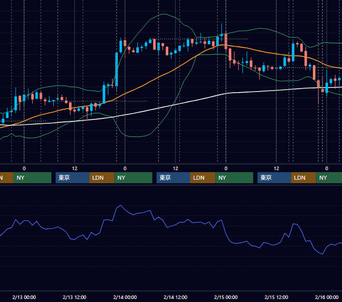 2008年2月11日〜2月15日 USD/JPY 1時間足チャート