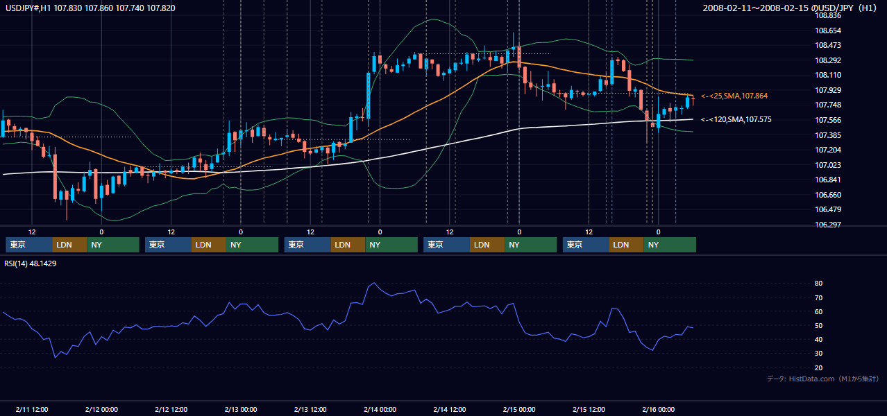 2008年2月11日（月）〜2月15日（金） USD/JPY 1時間足チャート