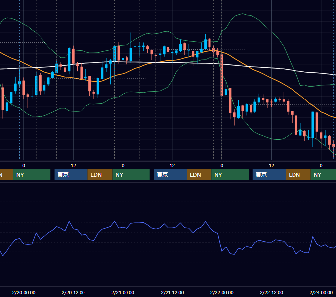 2008年2月18日〜2月22日 USD/JPY 1時間足チャート