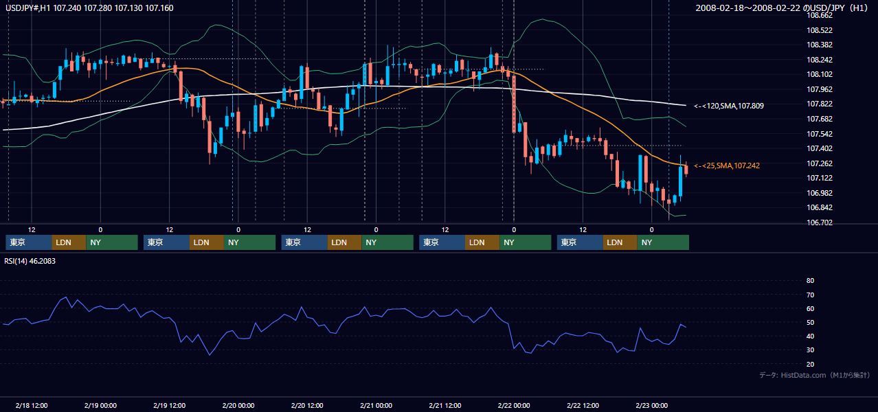 2008年2月18日(月)〜2月22日(金) USD/JPY 1時間足チャート