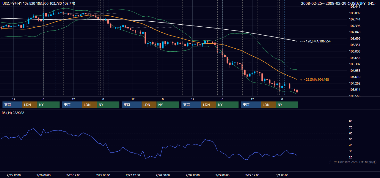 2008年2月25日(月)〜2月29日(金) USD/JPY 1時間足チャート
