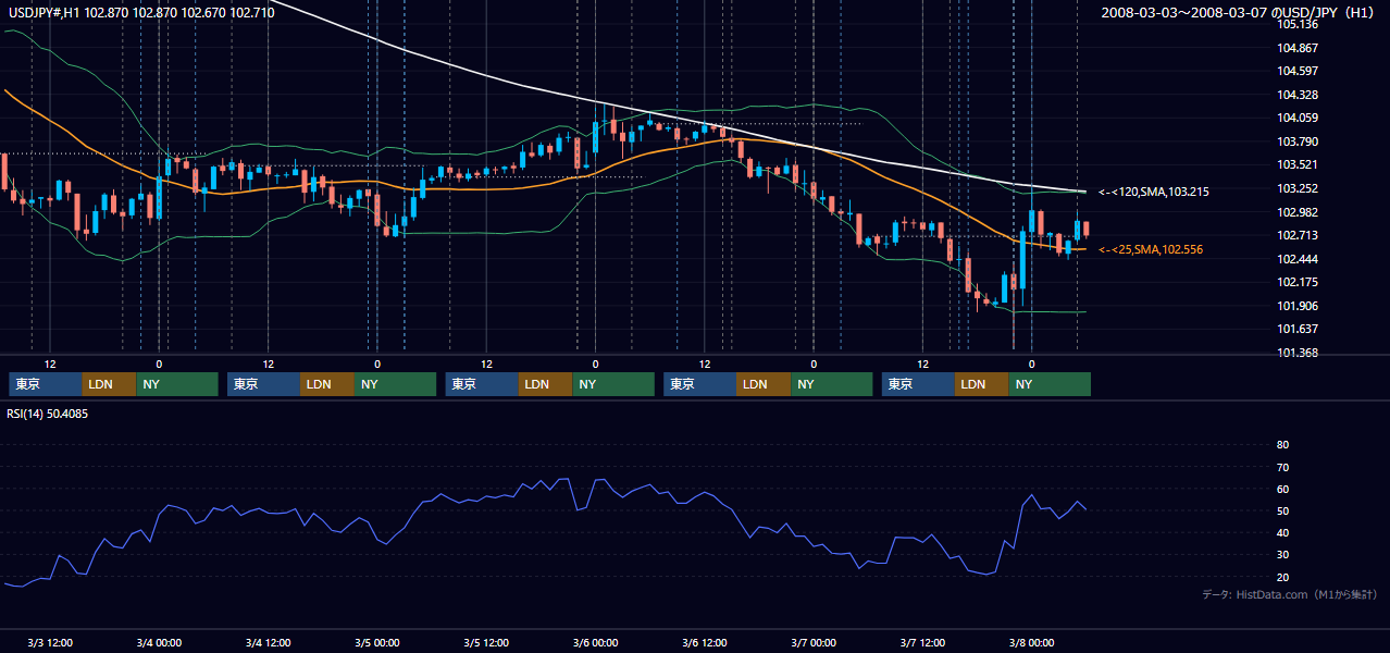 2008年3月3日(月)〜3月7日(金) USD/JPY 1時間足チャート