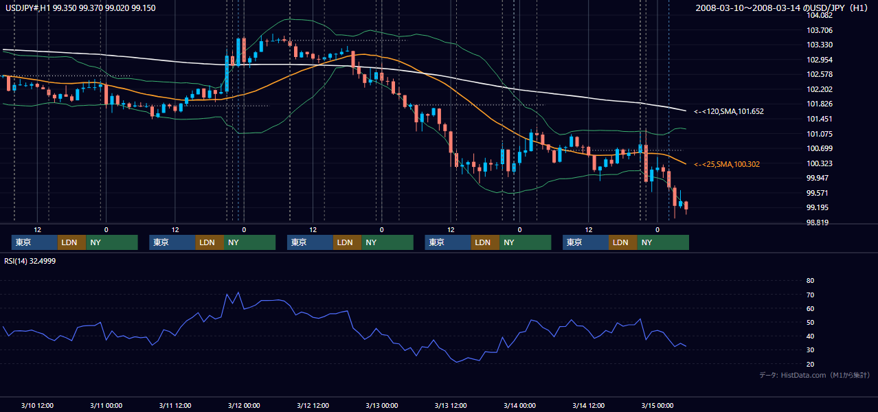 2008年3月10日(月)〜3月14日(金) USD/JPY 1時間足チャート