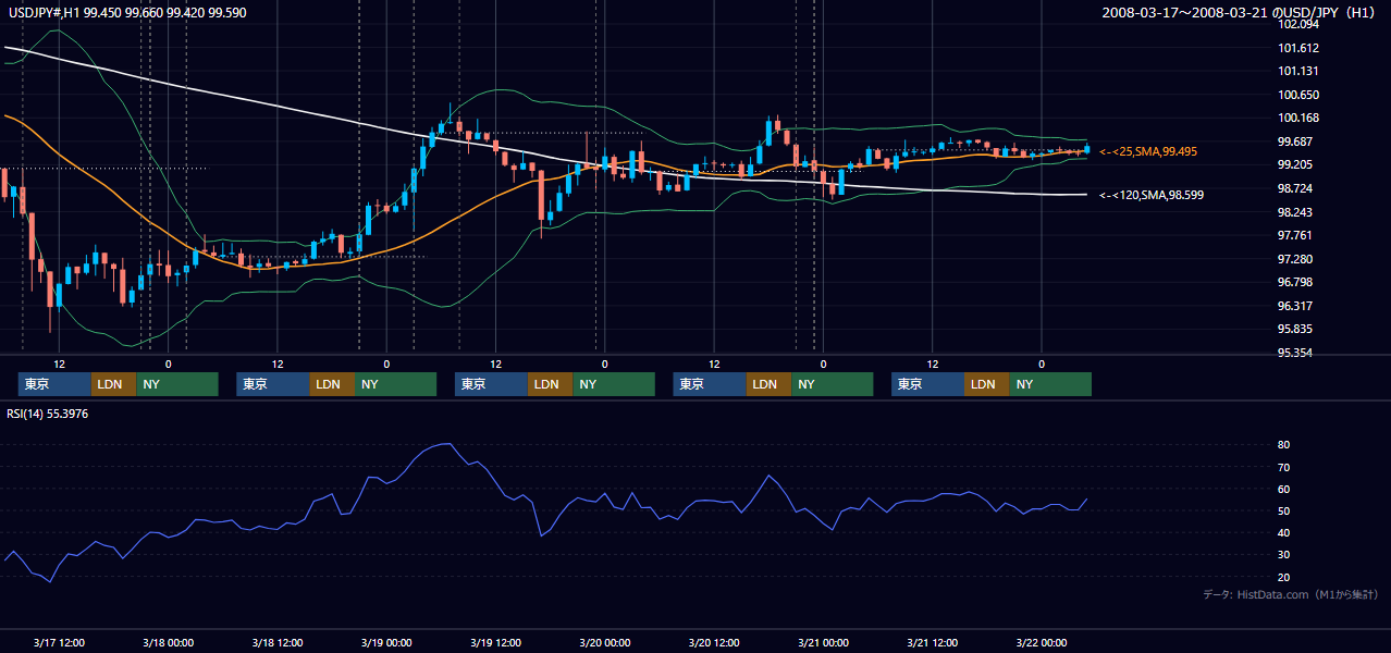 2008年3月17日(月)〜3月21日(金) USD/JPY 1時間足チャート