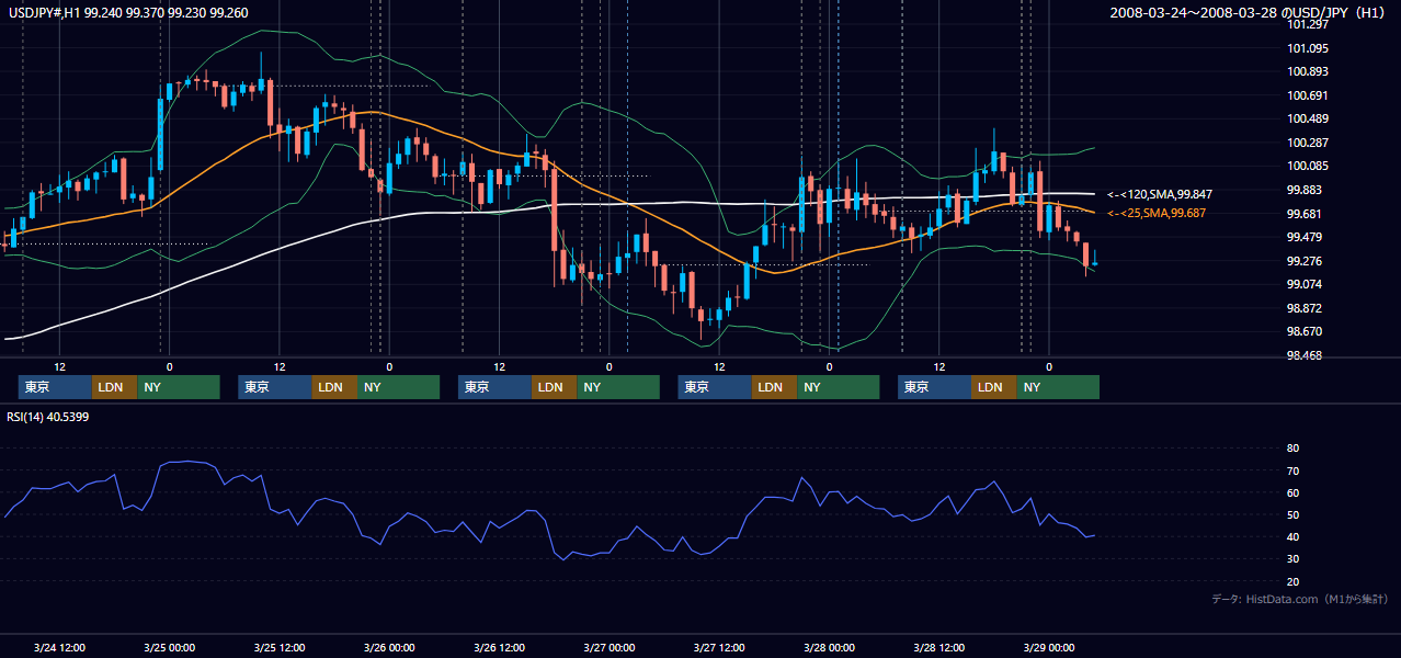 2008年3月24日(月)〜3月28日(金) USD/JPY 1時間足チャート