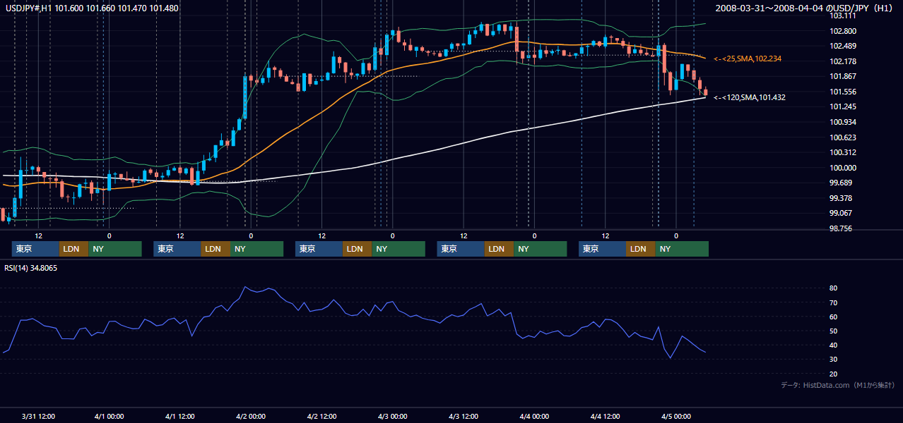 2008年3月31日(月)〜4月4日(金) USD/JPY 1時間足チャート