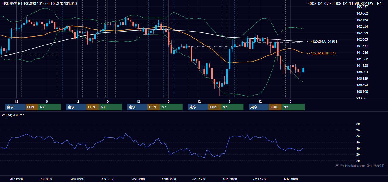 2008年4月7日(月)〜4月11日(金) USD/JPY 1時間足チャート