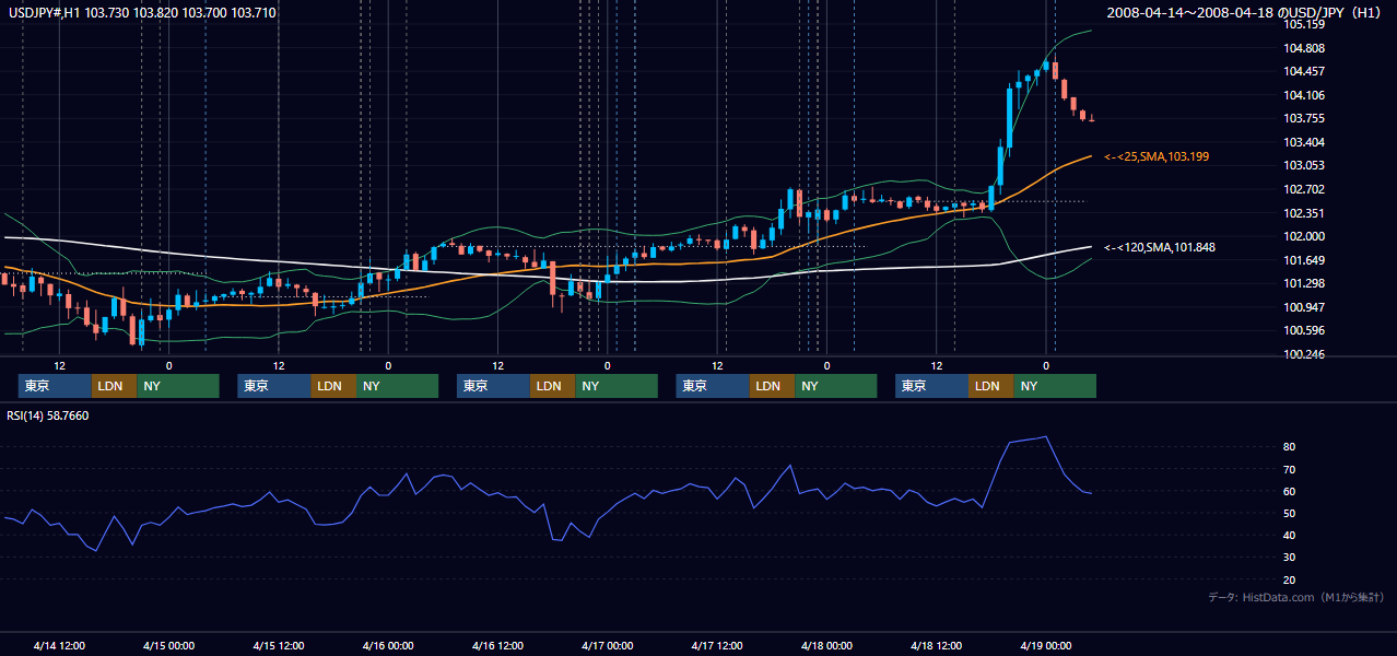 2008年4月14日（月）〜4月18日（金） USD/JPY 1時間足チャート