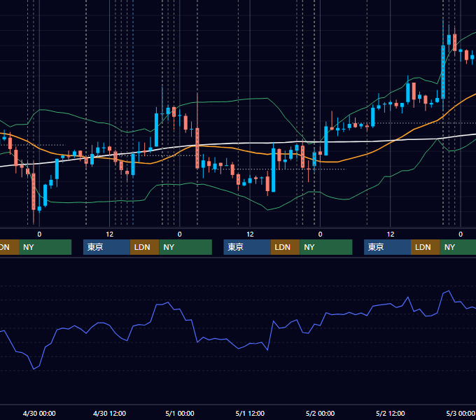 2008年4月28日〜5月2日 USD/JPY 1時間足チャート