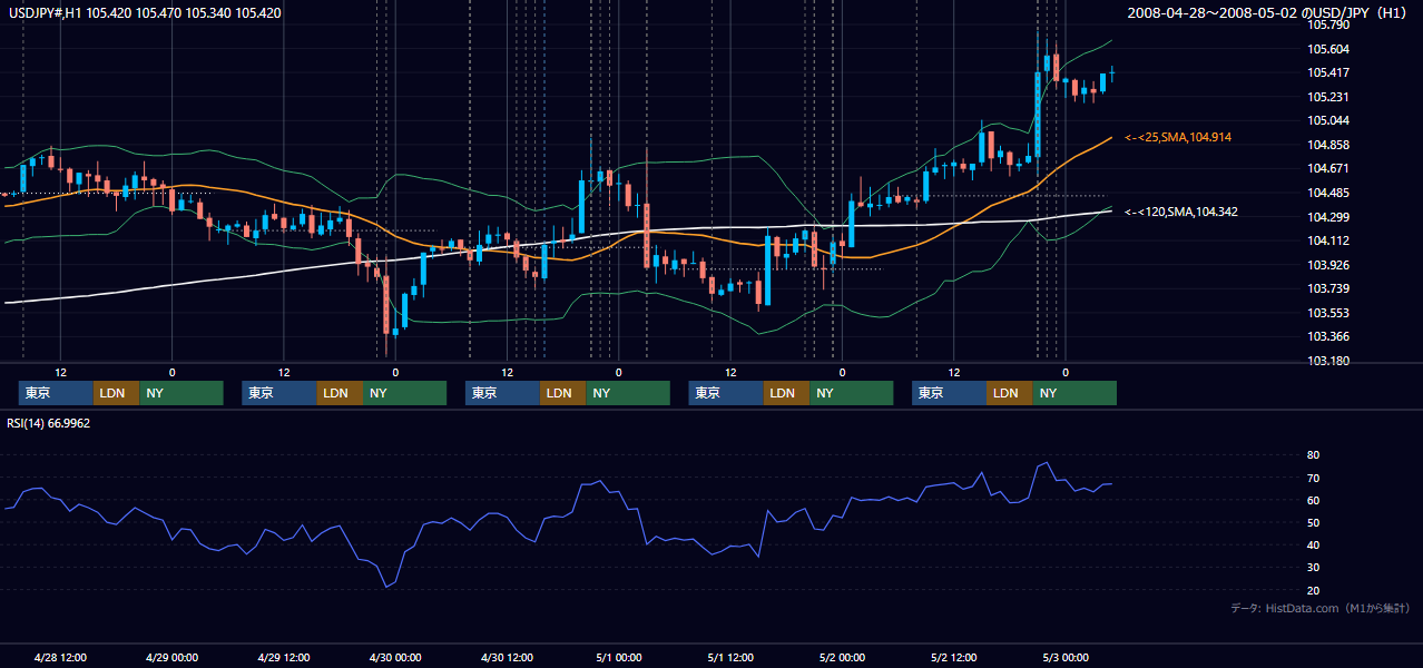 2008年4月28日(月)〜5月2日(金) USD/JPY 1時間足チャート