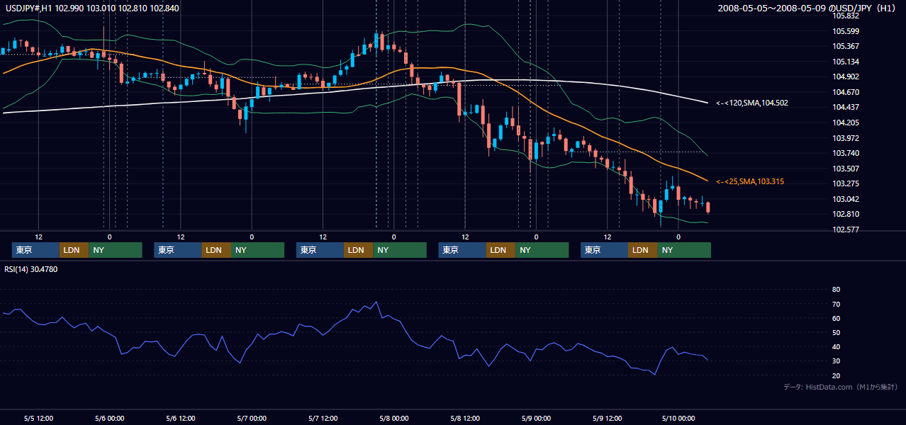 2008年5月5日(月)〜5月9日(金) USD/JPY 1時間足チャート