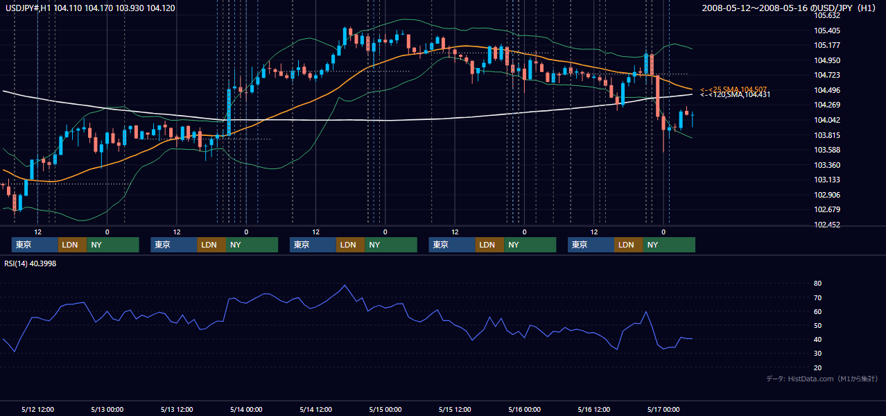 2008年5月12日(月)〜5月16日(金) USD/JPY 1時間足チャート