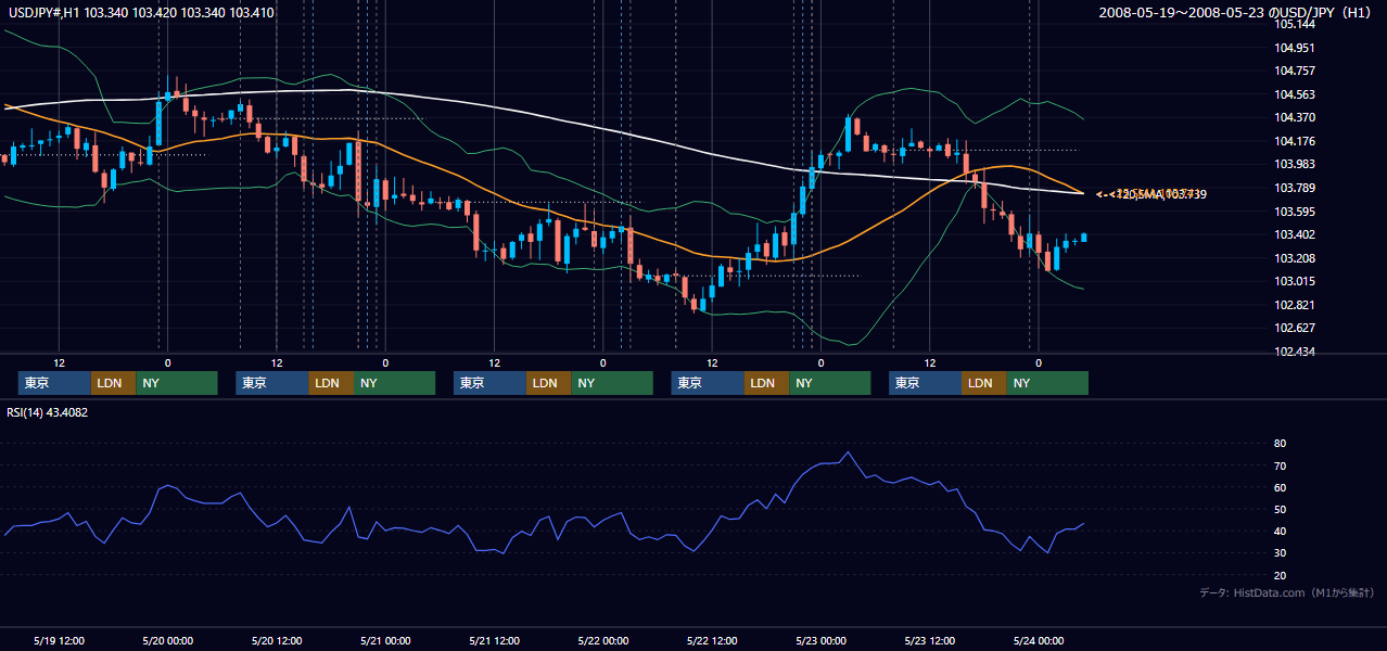 2008年5月19日(月)〜5月23日(金) USD/JPY 1時間足チャート
