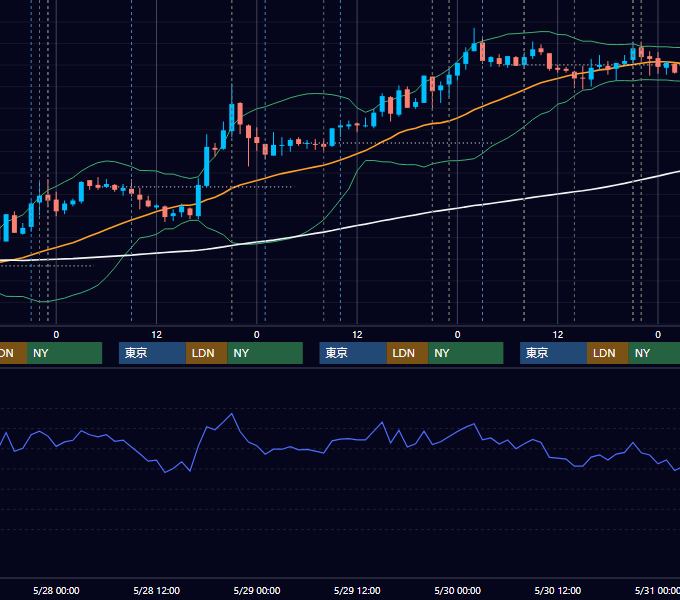 2008年5月26日〜5月30日 USD/JPY 1時間足チャート